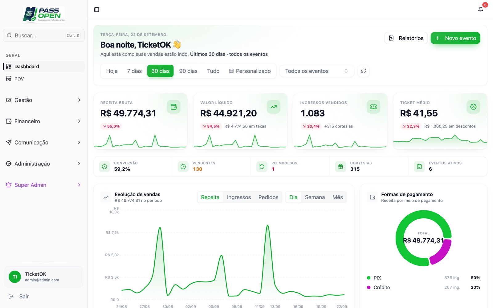 Painel de vendas com receita bruta, valor líquido, ingressos vendidos, ticket médio, evolução de vendas e formas de pagamento