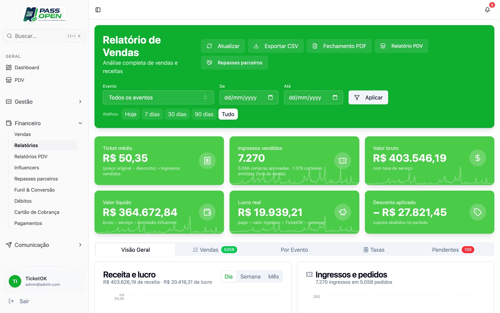 Relatório de vendas com ticket médio, valor bruto, valor líquido, lucro real e exportação em CSV e PDF